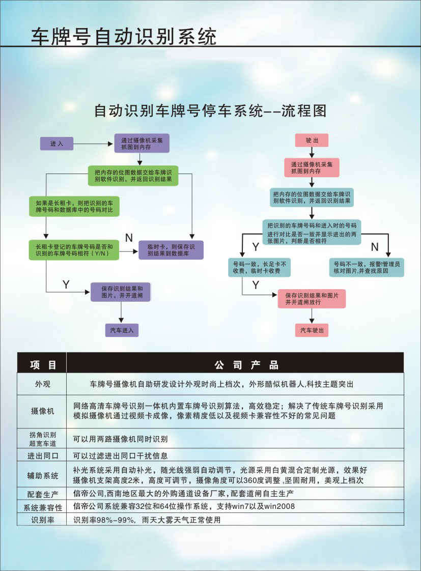 車(chē)牌號(hào)自動(dòng)識(shí)別系統(tǒng)